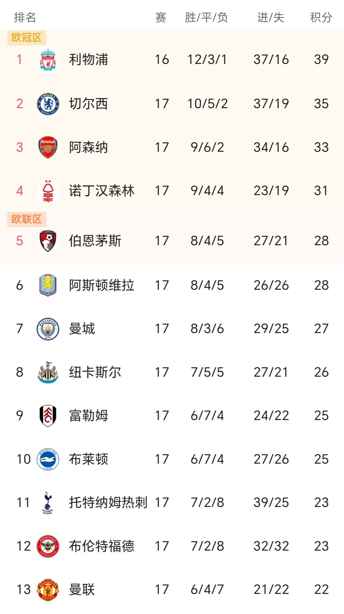 爱游戏-关于利物浦大胜沃特福德，红军保持榜首位置的信息