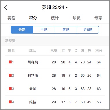 关于利物浦大胜沃特福德，红军保持榜首位置的信息